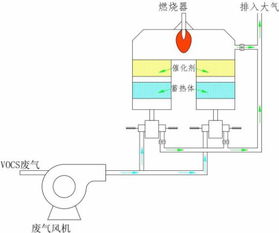 有機(jī)廢氣催化燃燒技術(shù) 原理、設(shè)備與應(yīng)用